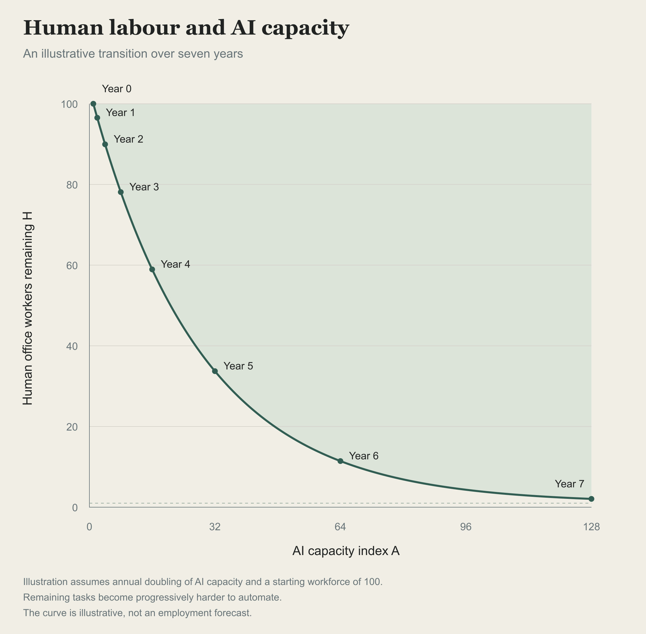 Chart showing an illustrative decline in human office workers as AI capacity increases